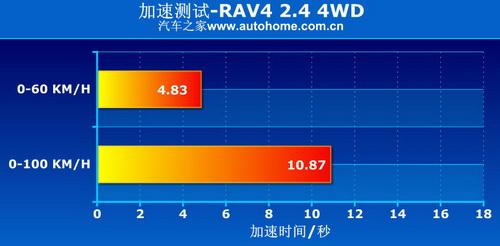 RAV4 2.4 4WD(q)ϵy(tng)v⼰(sh)Hy(c)ԇ ܇֮